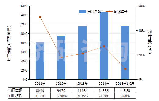 2011-2015年9月中國(guó)其他未裝有附件的塑料制管子(未經(jīng)加強(qiáng)也未與其他材料合制)(HS39173200)出口總額及增速統(tǒng)計(jì)